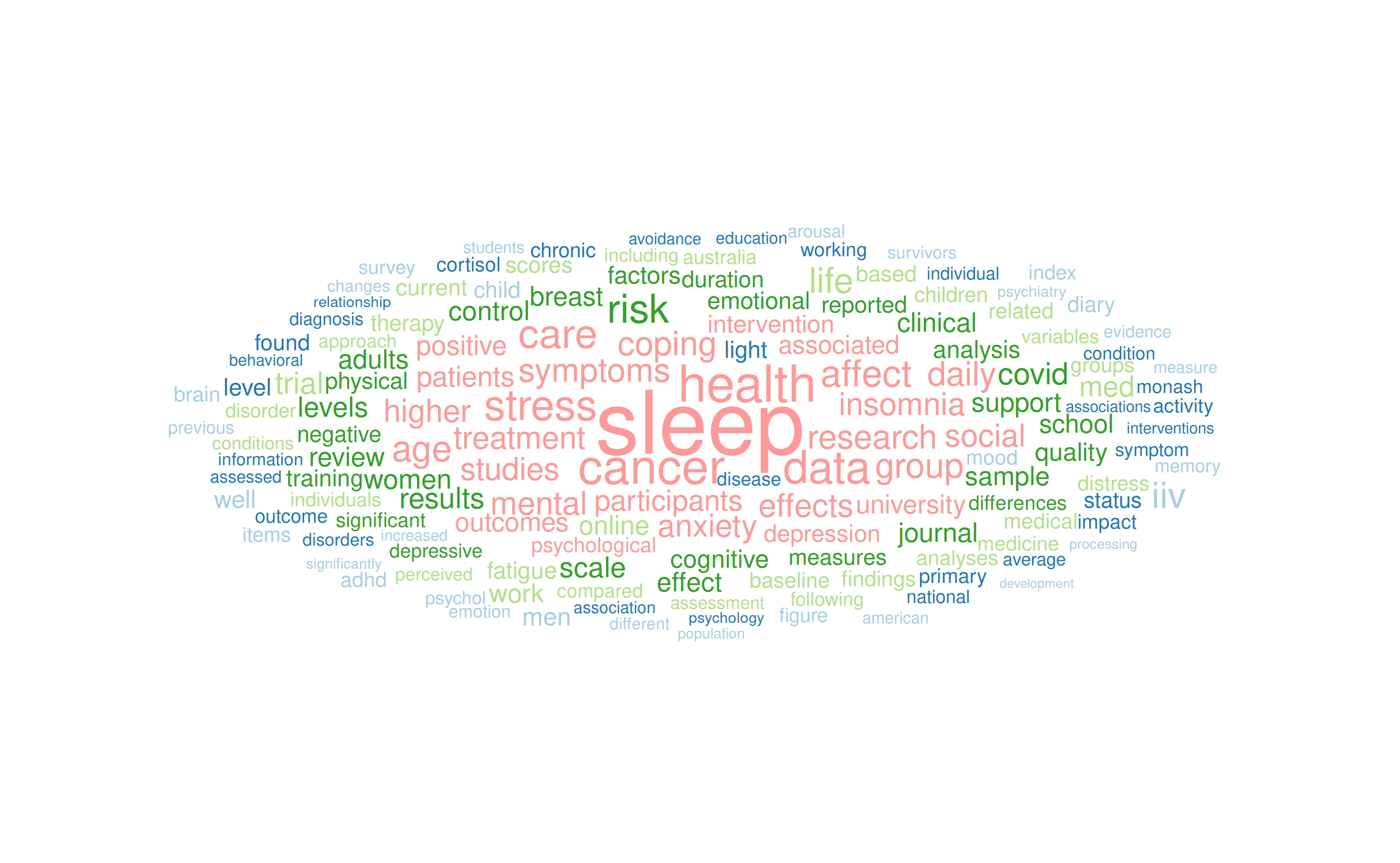 A word cloud where the size of words indicates how frequently they were used in our research publications